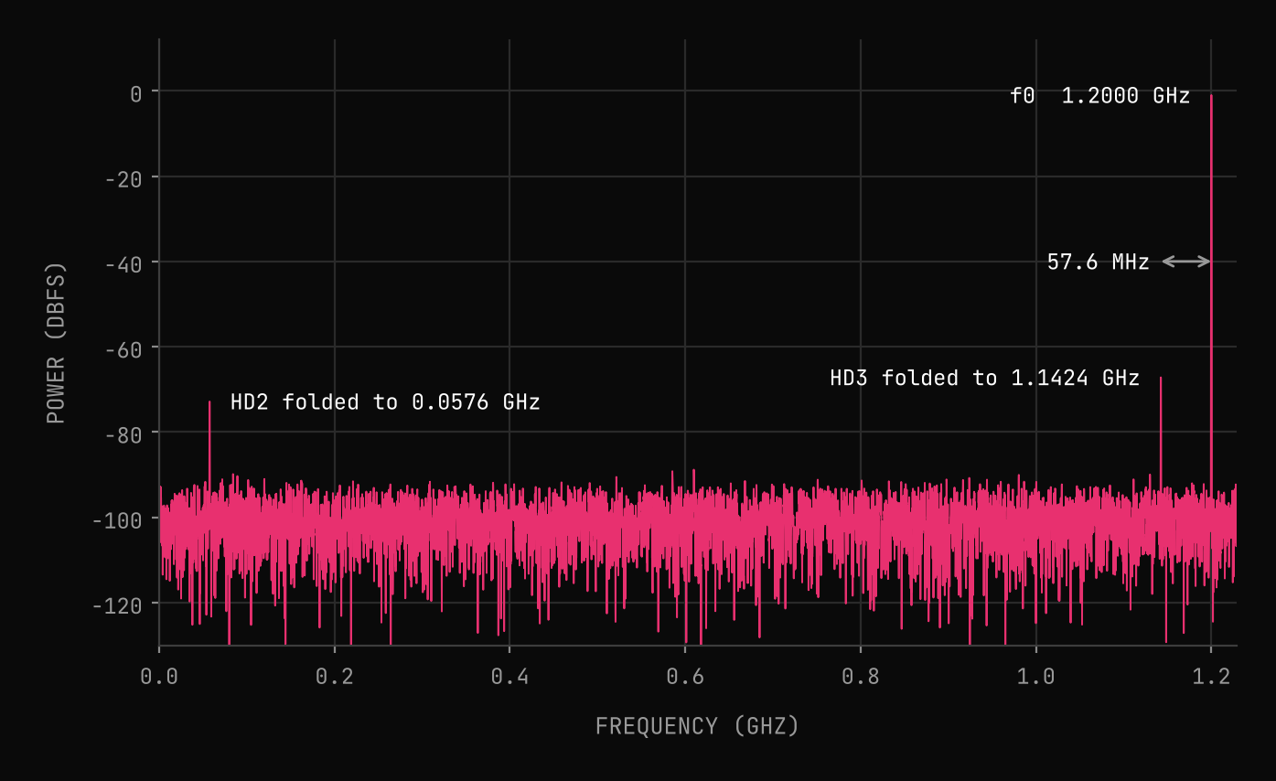 Simulated spectrum from 0 to 1.2288 GHz with a noise floor near minus 100 dBFS. The 1.2 GHz fundamental peaks at minus 1 dBFS, a folded third harmonic appears at 1.1424 GHz near minus 67 dBFS, and a folded second harmonic appears at 0.0576 GHz near minus 73 dBFS.