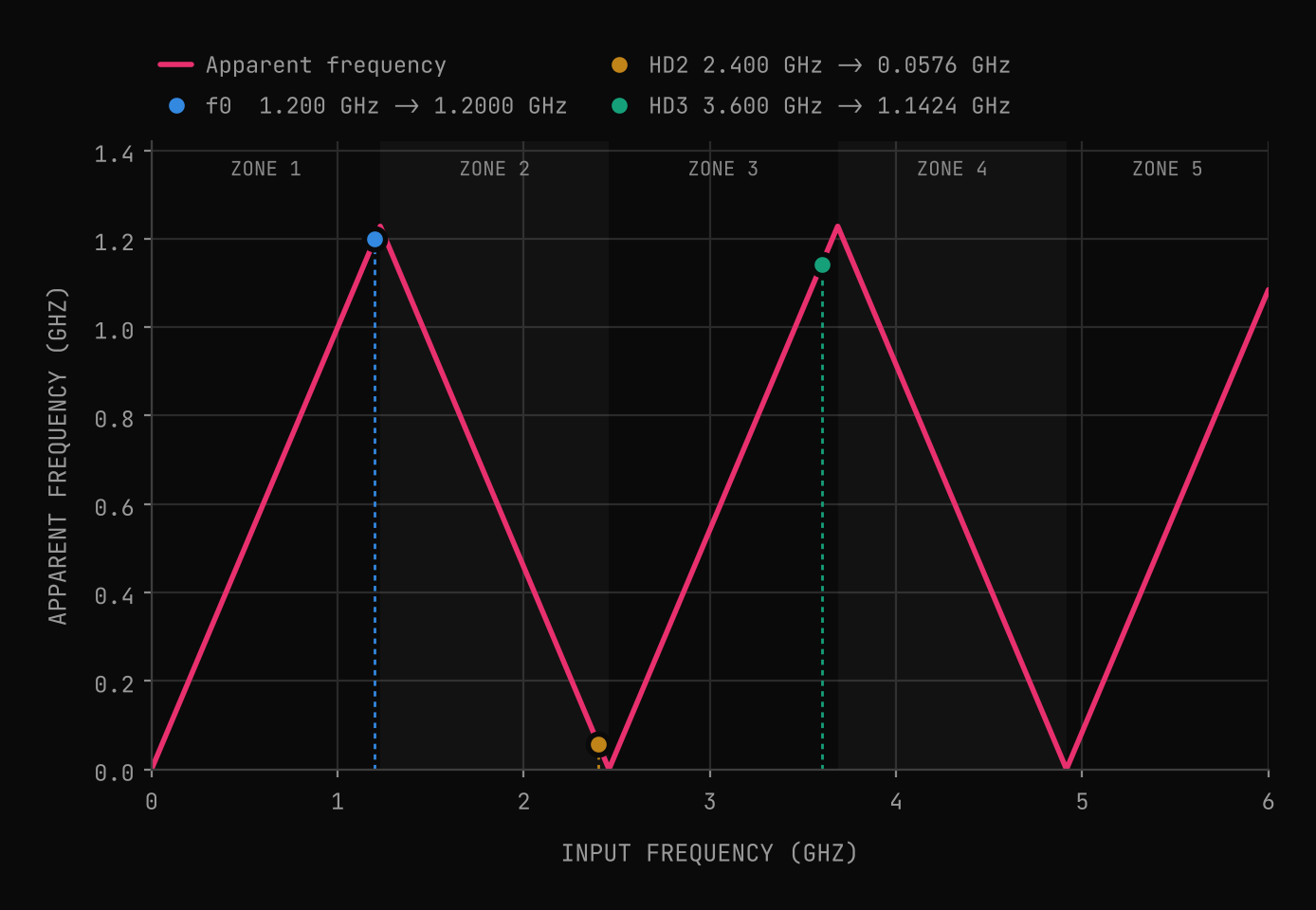 Zig-zag (triangle-wave) plot of apparent frequency versus input frequency from 0 to 6 GHz for a 2.4576 GSPS sampler, with five Nyquist zones labelled. A 1.2 GHz tone stays at 1.2 GHz, its second harmonic at 2.4 GHz folds to 0.0576 GHz, and its third harmonic at 3.6 GHz folds to 1.1424 GHz.