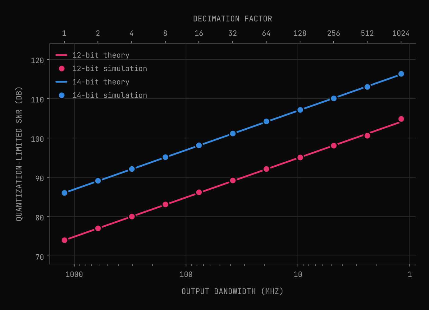 Plot of SNR in dB versus output bandwidth from 1228.8 MHz down to 1.2 MHz on a log axis, with decimation factors 1 to 1024 marked along the top. The 12-bit line rises from 74.0 dB to 104.1 dB and the 14-bit line from 86.0 dB to 116.1 dB, 3 dB per halving of bandwidth. Simulated markers sit on or near both lines.