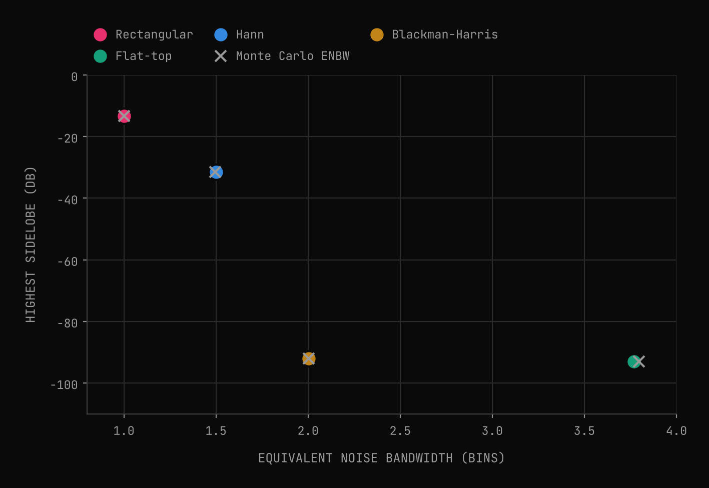 Dot plot of highest sidelobe in dB versus equivalent noise bandwidth in bins. Rectangular sits at 1.000 bins and minus 13.3 dB, Hann at 1.500 bins and minus 31.5 dB, Blackman-Harris at 2.004 bins and minus 92.0 dB, flat-top at 3.770 bins and minus 93.0 dB. Grey crosses from the noise simulation sit on or next to each dot.