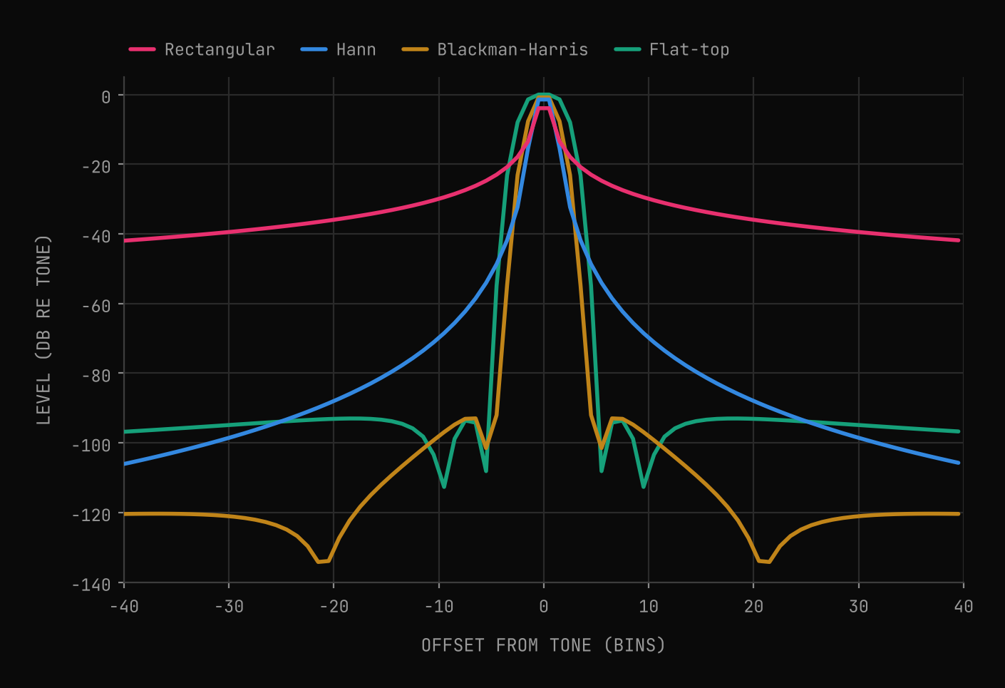 Plot of DFT level in dB versus offset from the tone in bins, from minus 40 to plus 40. The rectangular window peaks at minus 3.9 dB and its skirt is still at minus 41.9 dB at 39.5 bins. Hann peaks at minus 1.4 dB and falls to minus 105.7 dB at 39.5 bins. Blackman-Harris peaks at minus 0.8 dB, with sidelobes near minus 92 dB close in and about minus 120 dB far out. Flat-top peaks at 0 dB with a wider main lobe and sidelobes near minus 93 to minus 97 dB.