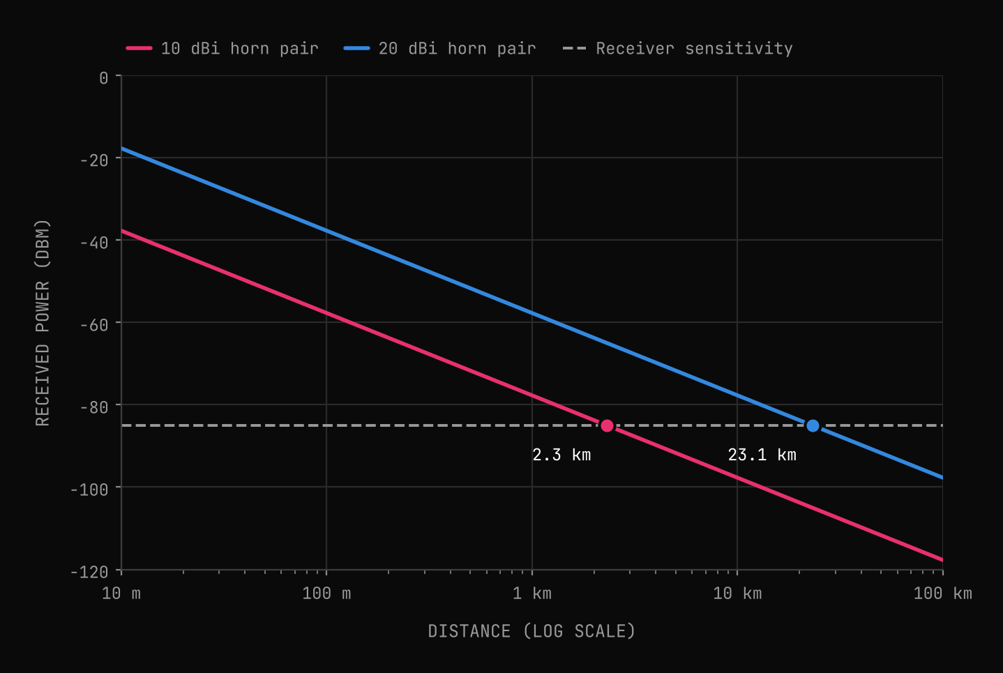 Log-distance plot of received power in dBm from 10 m to 100 km. Two parallel straight lines fall 20 dB per decade. The 10 dBi horn pair starts at minus 37.7 dBm at 10 m and ends at minus 117.7 dBm at 100 km. The 20 dBi horn pair is 20 dB higher, from minus 17.7 to minus 97.7 dBm. A dashed sensitivity line sits at minus 85.0 dBm. The 10 dBi pair crosses it at 2.3 km and the 20 dBi pair at 23.1 km.