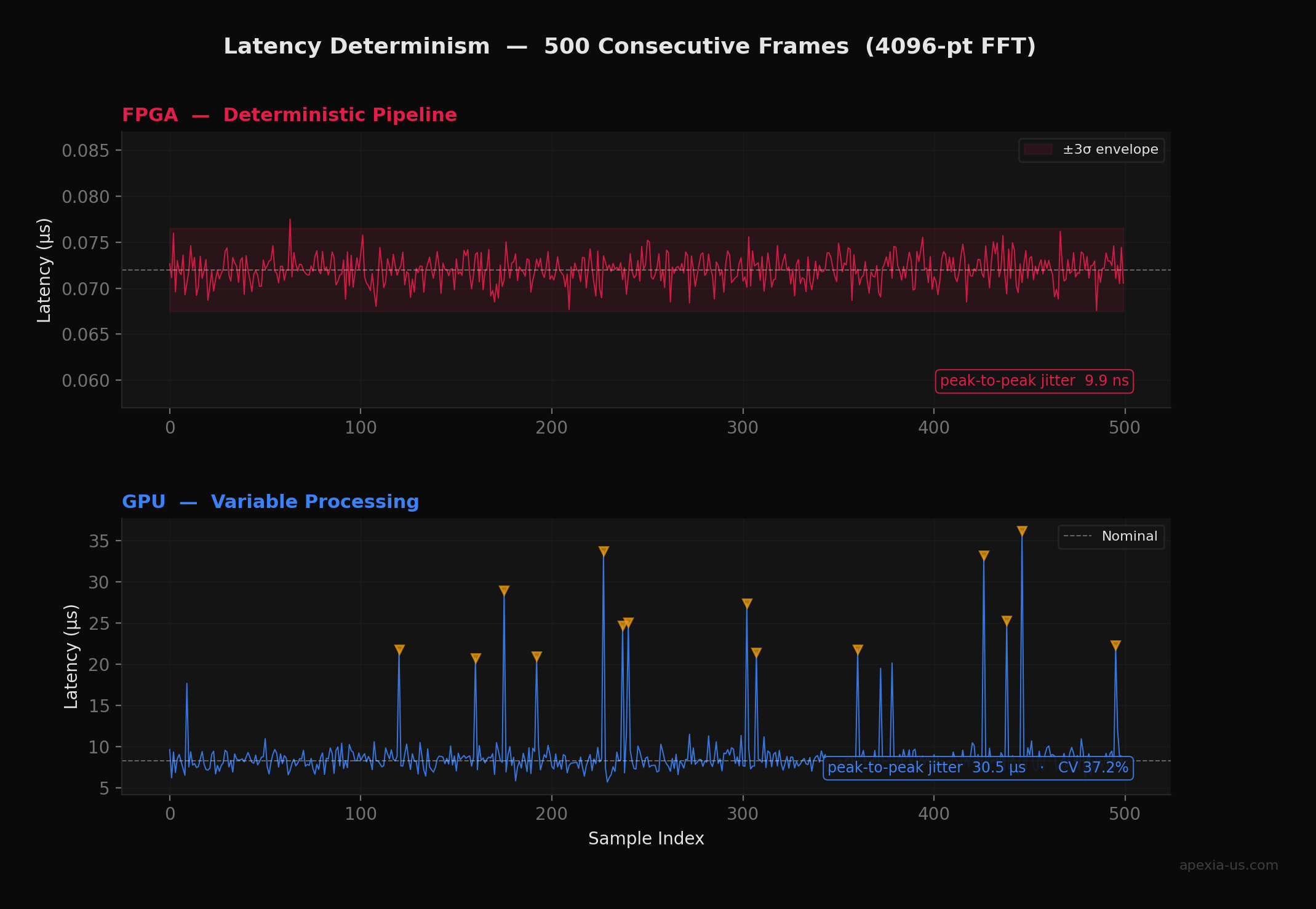 Time-series of 500 consecutive processing frames: FPGA shows flat 0.384 µs with 11.8 ns peak-to-peak jitter, GPU shows variable latency with spikes up to 60 µs and 27% coefficient of variation