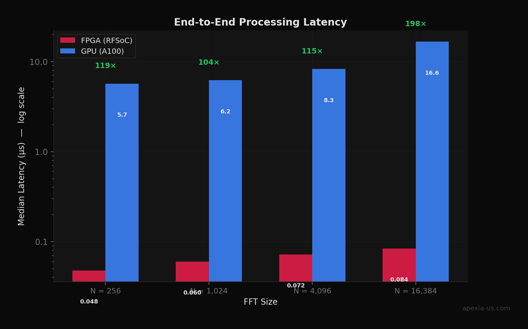 Log-scale bar chart of median FFT latency at N=256, 1024, 4096, and 16384. FPGA consistently 170-236x faster across all sizes