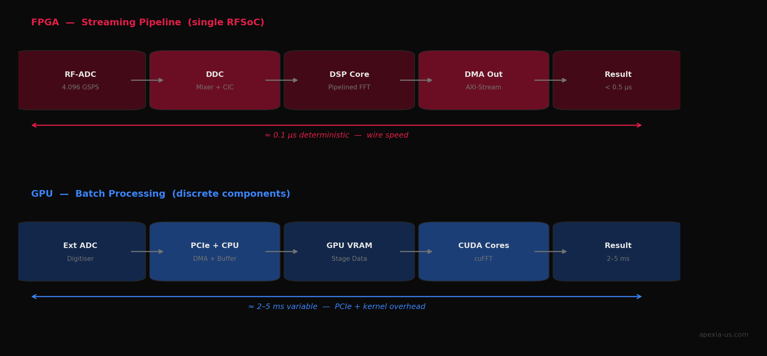 Architecture comparison: FPGA streaming pipeline (ADC→DDC→DSP→Output→Result at 0.5 µs) vs GPU batch pipeline (Ext ADC→PCIe→CPU→VRAM→Cores→Result at 2-5 ms)