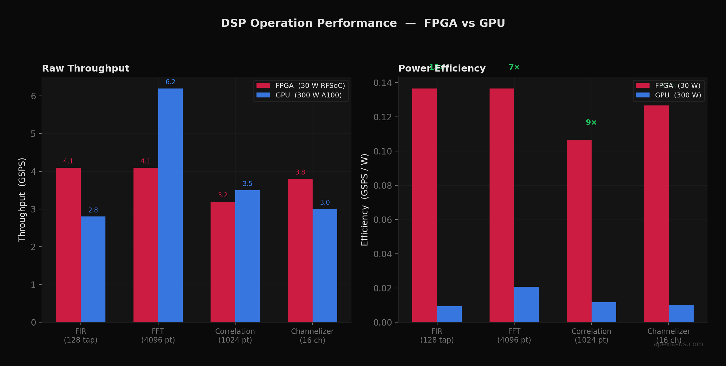 Side-by-side comparison of raw throughput and throughput-per-watt for FIR, FFT, correlation, and channelizer operations. FPGA achieves 8-14x better power efficiency