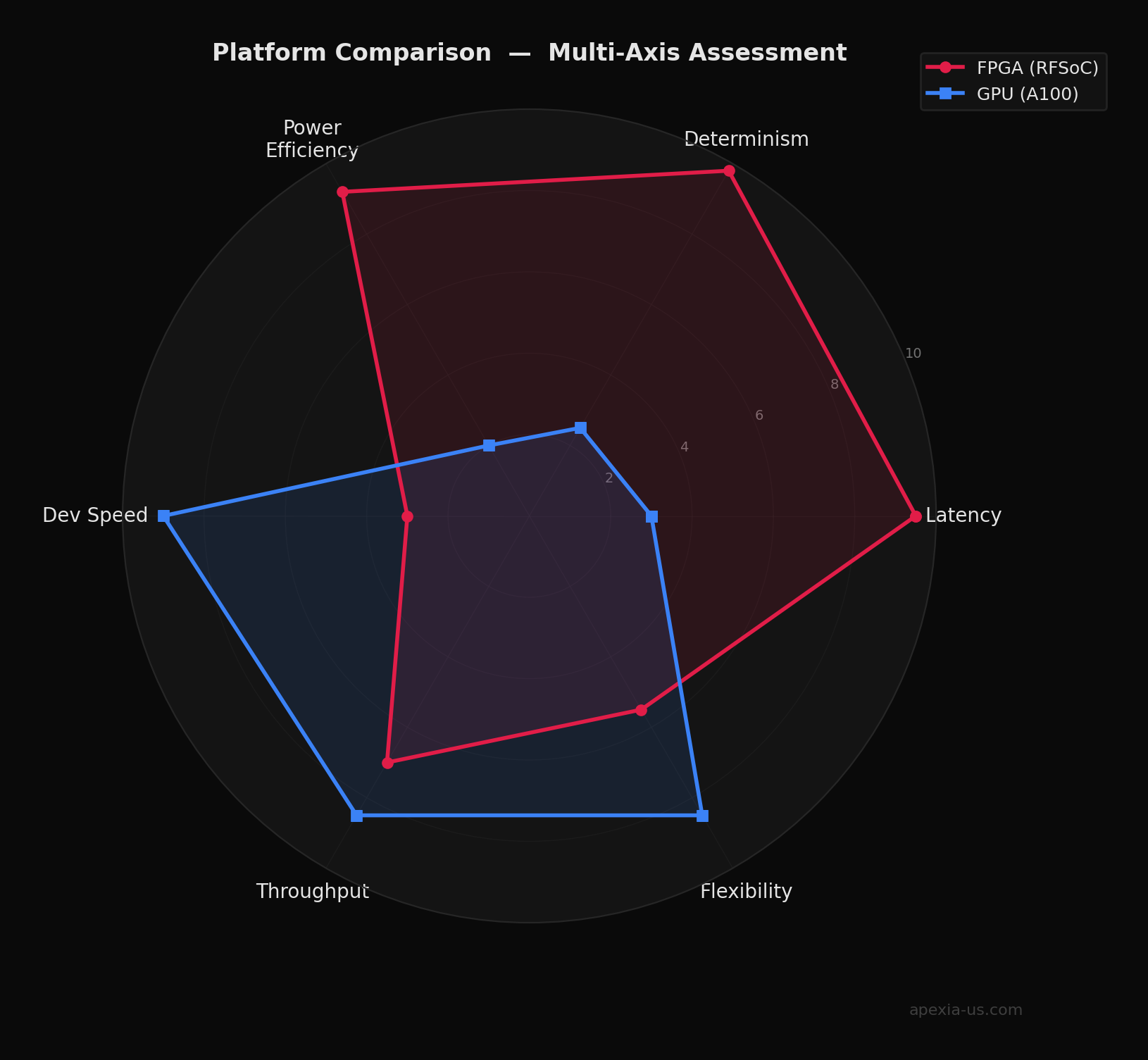 Six-axis radar chart comparing FPGA and GPU across latency, determinism, power efficiency, dev speed, throughput, and flexibility