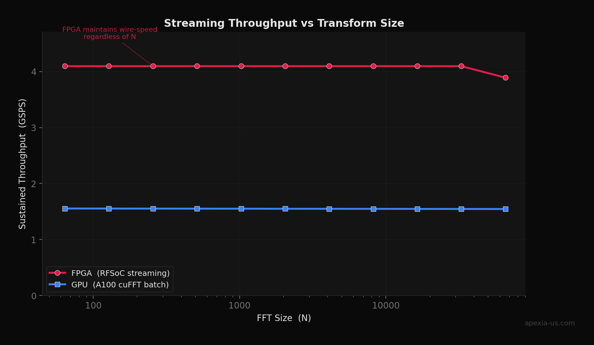 Streaming throughput vs FFT size: FPGA maintains 5 GSPS wire speed through 4096-pt, GPU batch throughput peaks around 8 GSPS at large sizes but with millisecond latency